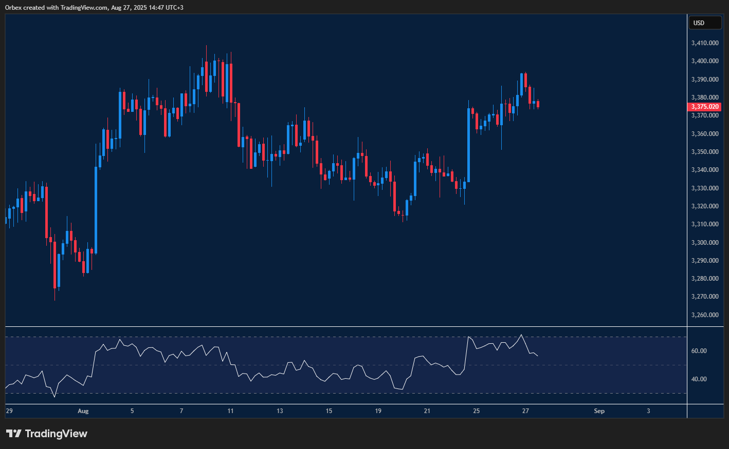 Gold pushes higher with support holding as buyers aim for fresh breakout levels