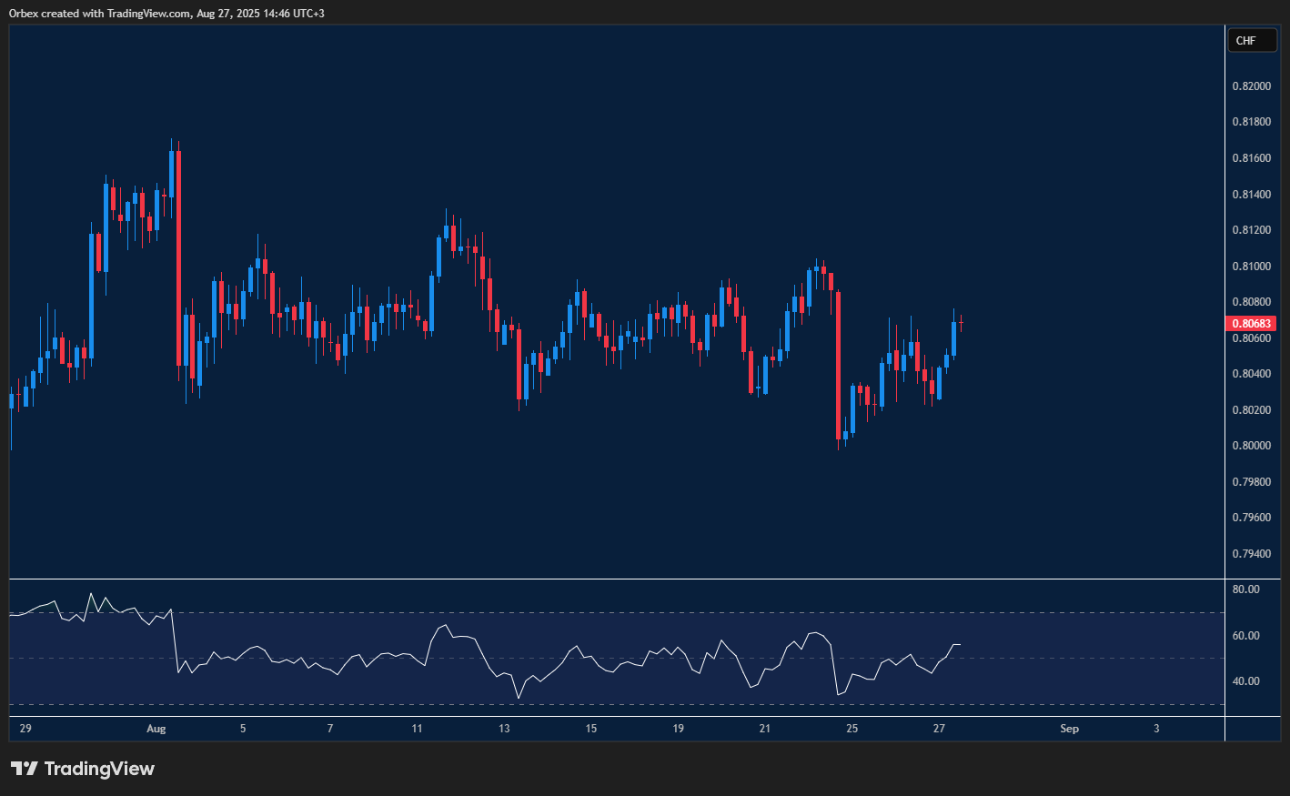 USDCHF stabilises after sharp moves with traders eyeing support and resistance zones