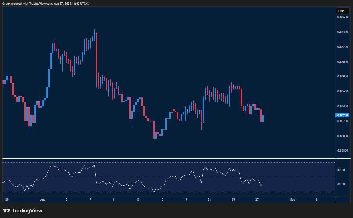 اليورو يسجل قاعاً مزدوجاً بعد ارتفاع تجاوز 150 نقطة منذ بداية الشهر.