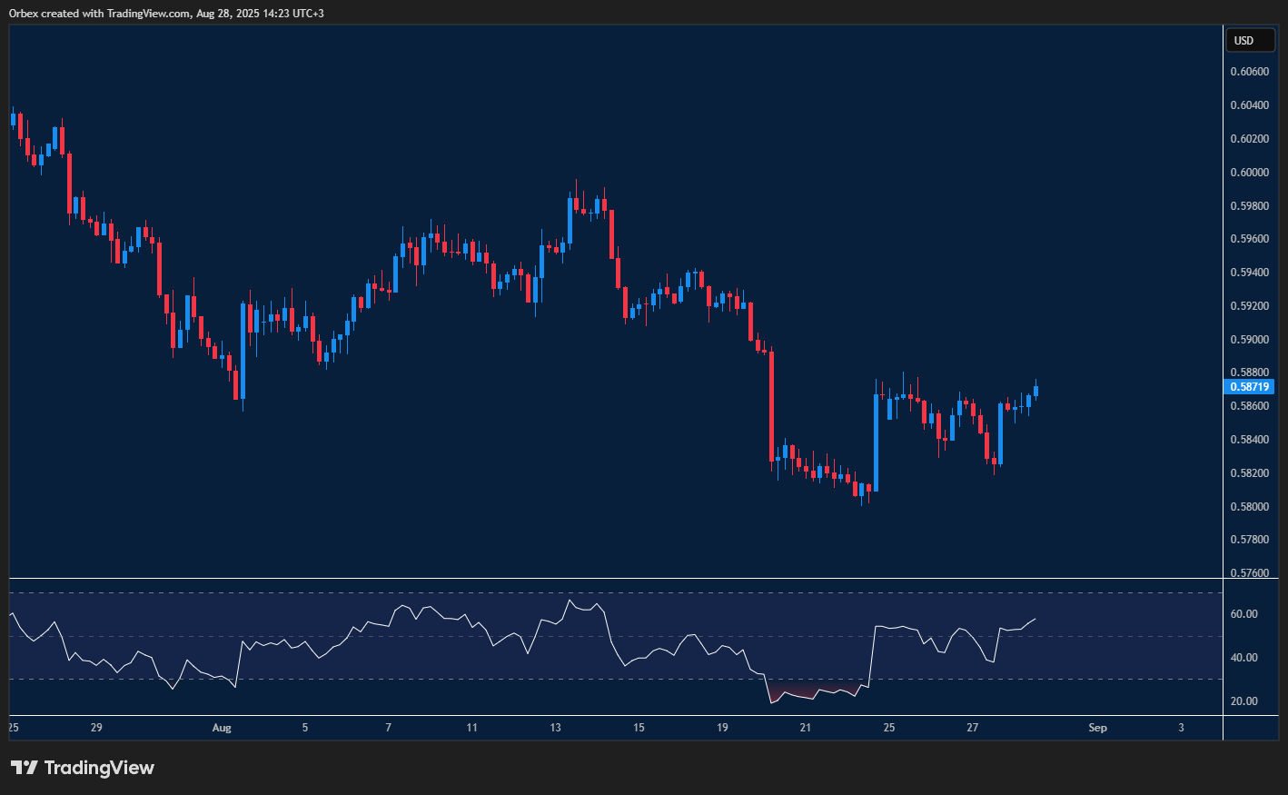 NZDUSD holds support after breaking consolidation with bullish signals.