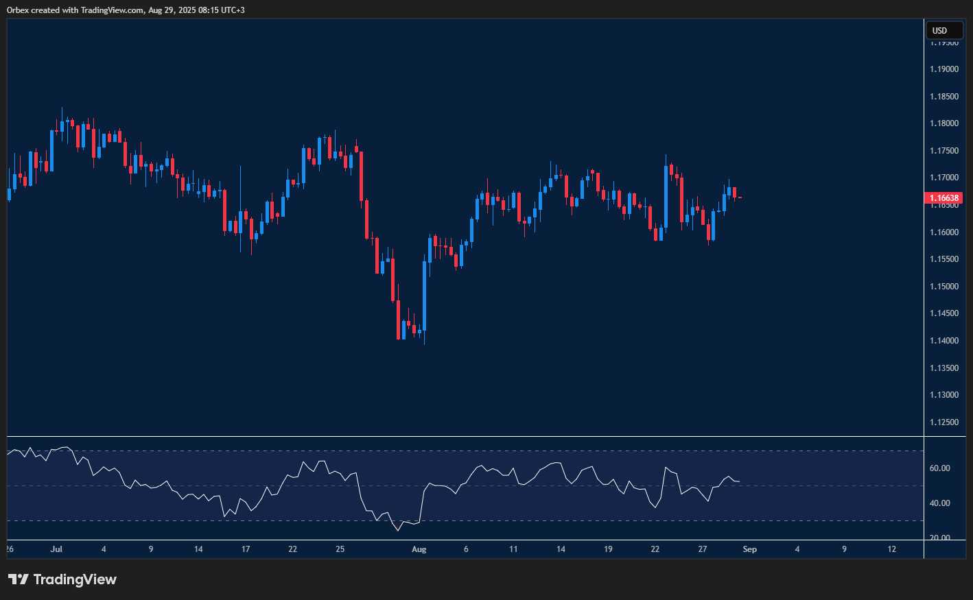 اليورو يواصل ارتفاعه أمام الدولار الأمريكي.