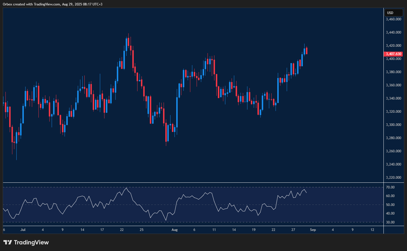 الذهب يسجل موجة ارتفاع جديدة.