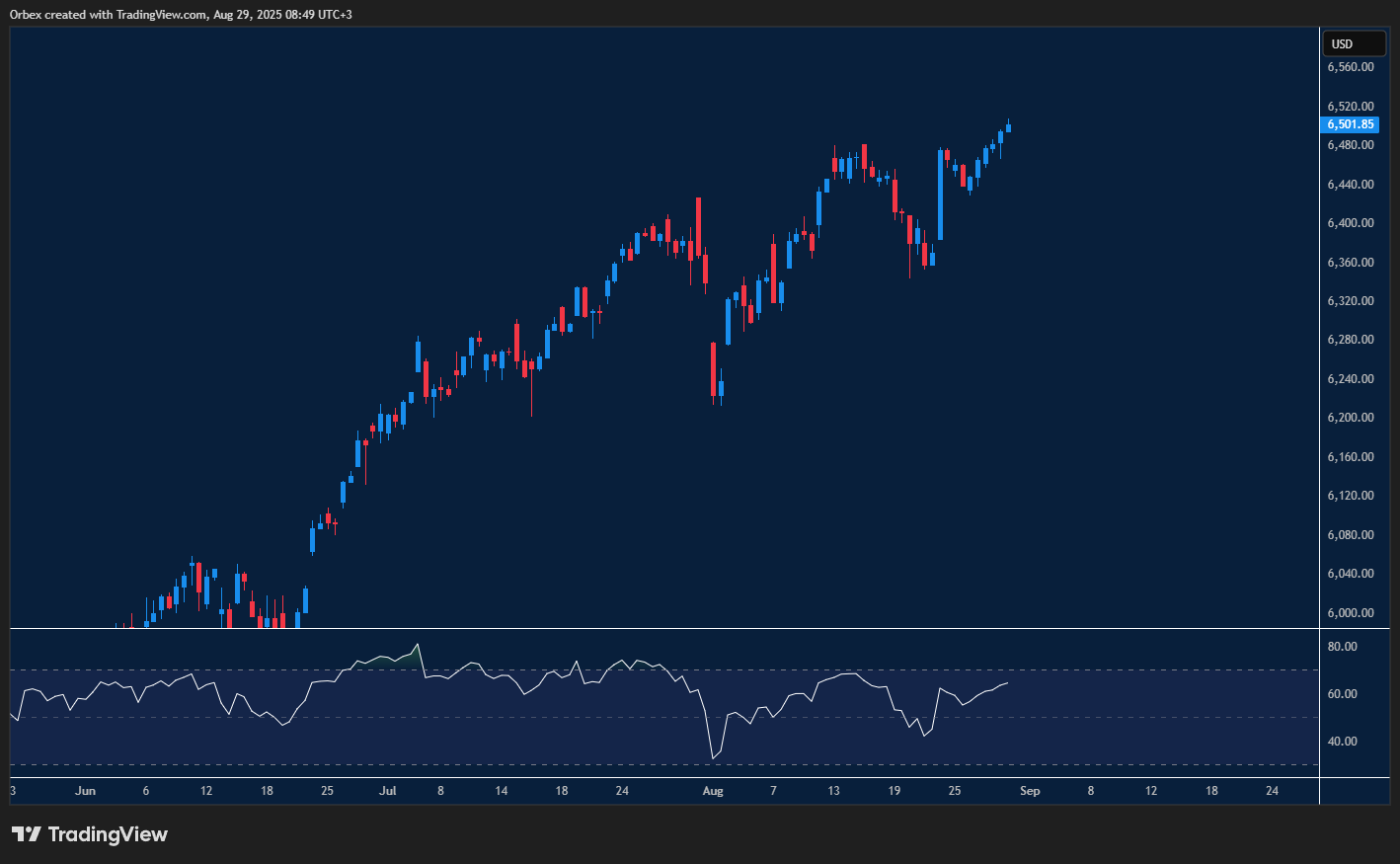 S&P 500 continues upward momentum with new record and rising trend support