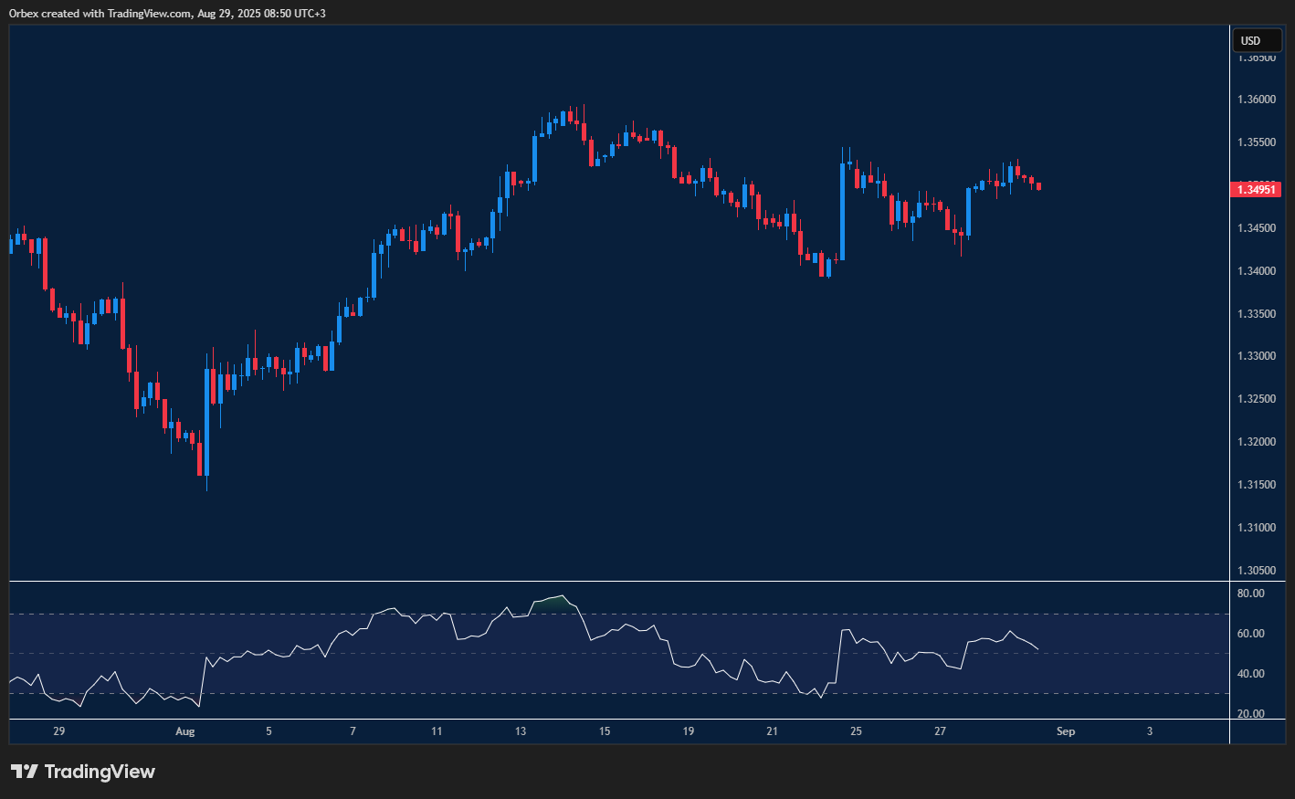 GBPUSD stabilizes and rebounds with bullish divergence supporting gains
