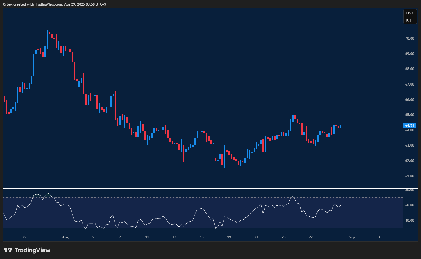 Oil prices edge higher with recovery signals above major supply zone