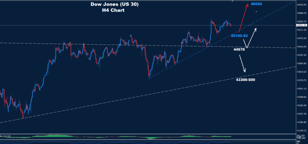 Dow Jones–01.09.2025