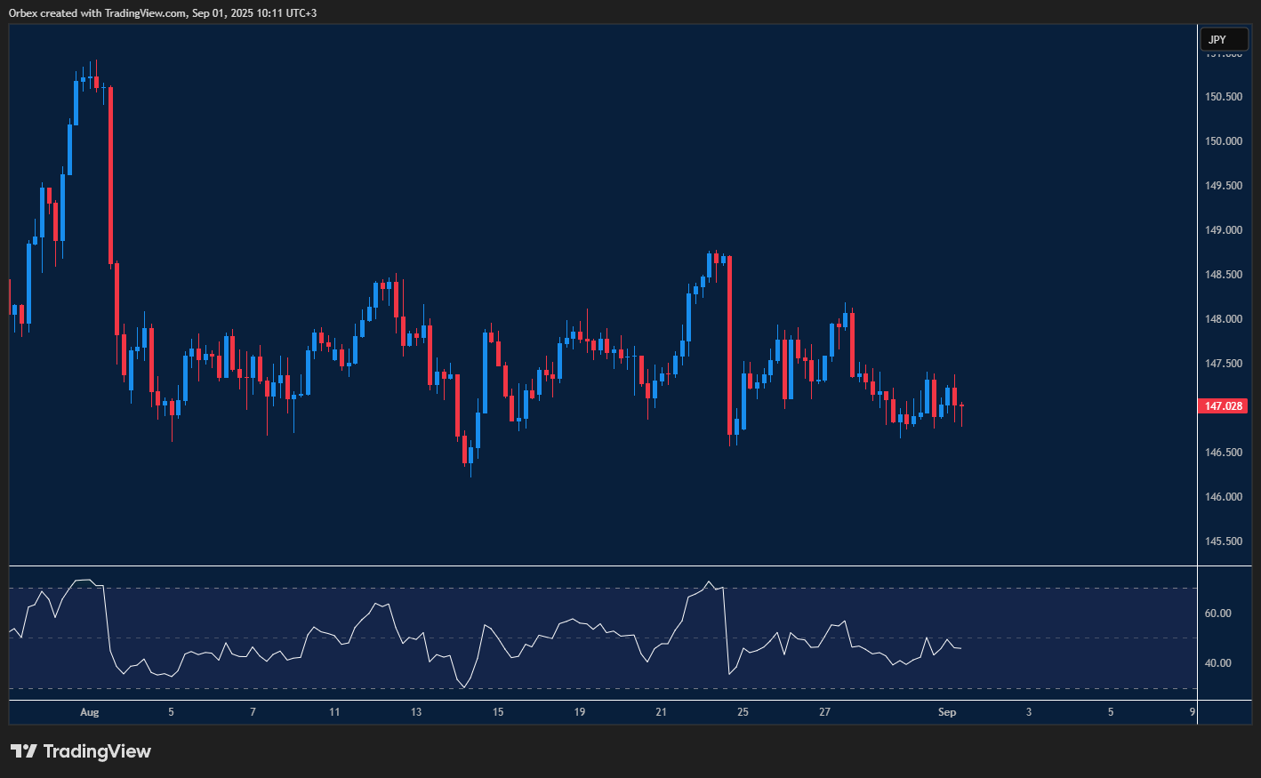 USDJPY holds near support with buyers watching key resistance levels