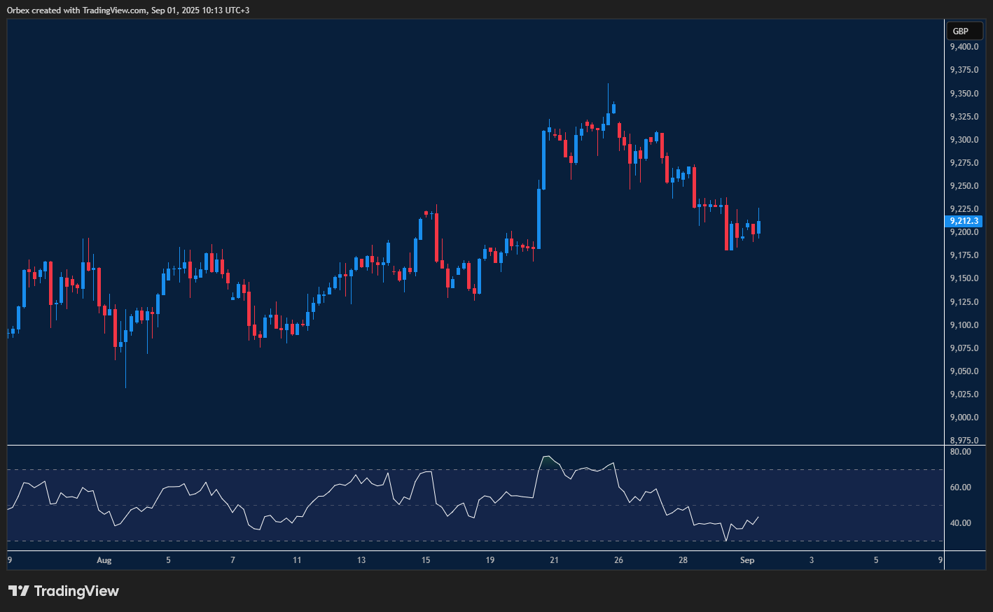 UK 100 weakens as price action sets another lower low