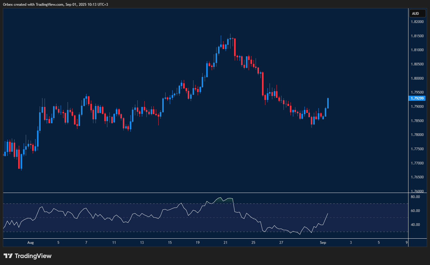 EURAUD recovers as Euro gains momentum over Australian dollar