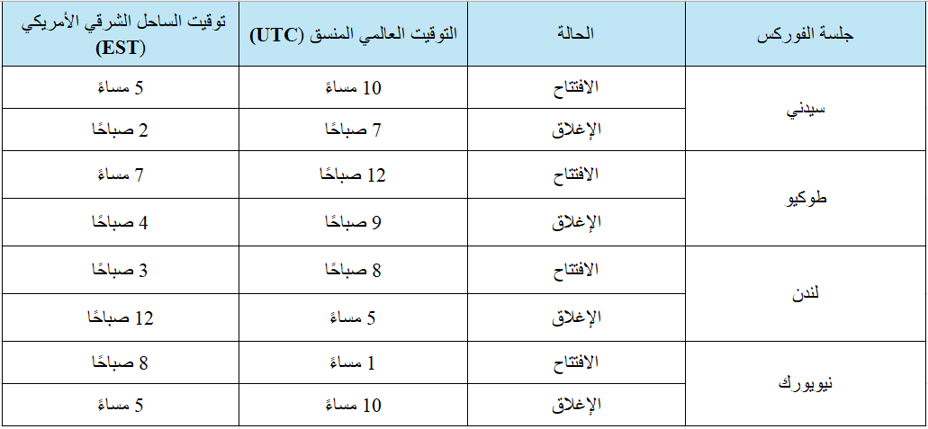 أوقات جلسات التداول العالمية.