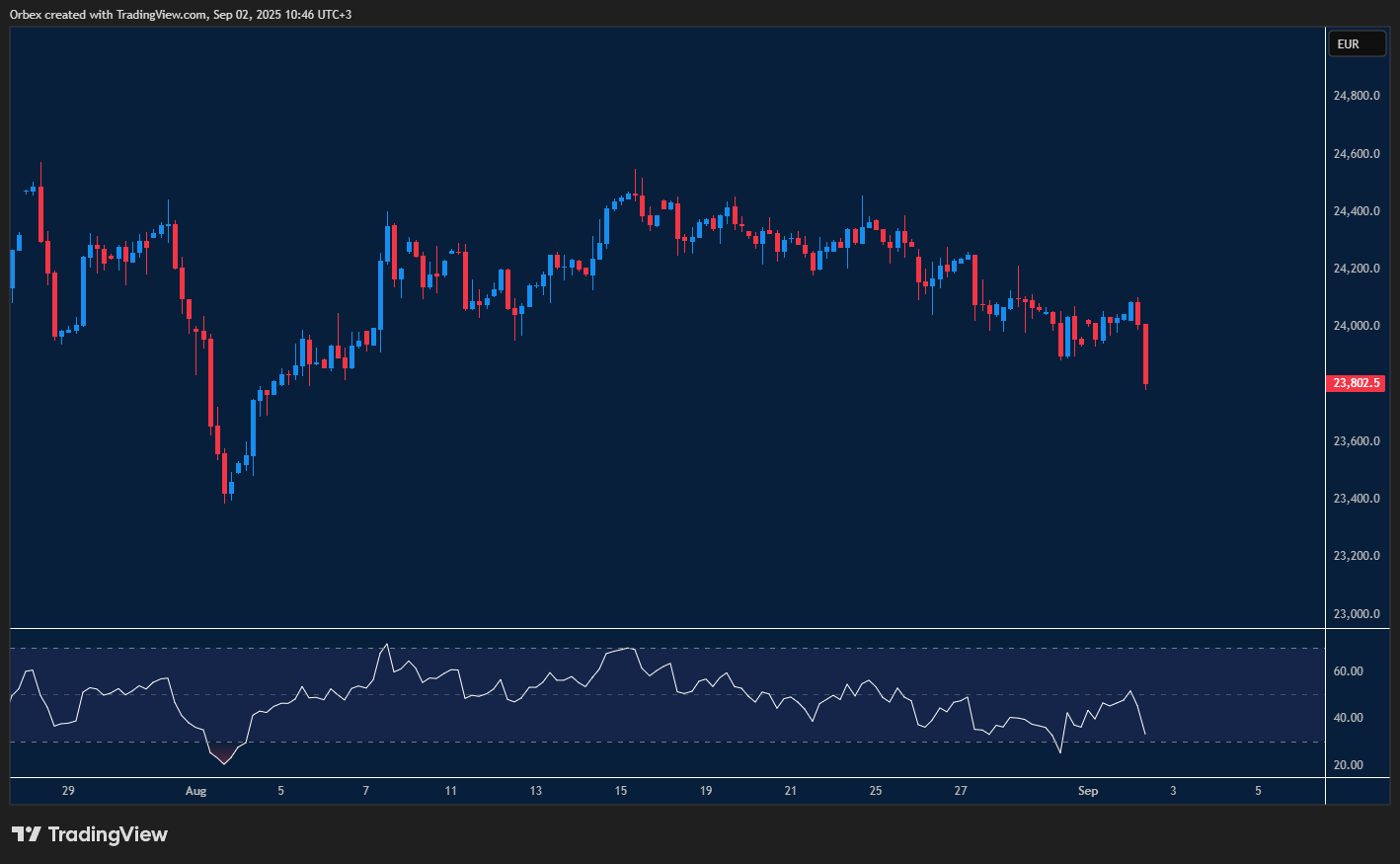 GER40 dips lower as bearish momentum weighs on the index