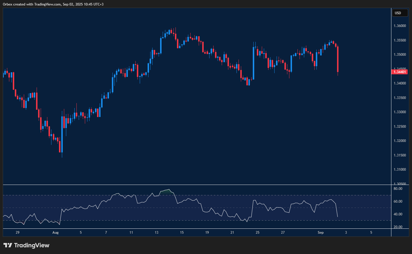 GBPUSD slides as buyers look for a critical support floor