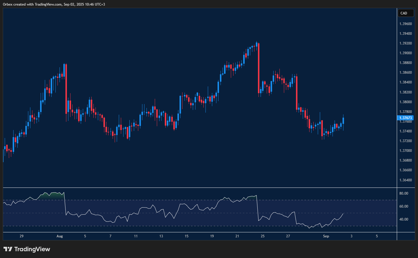 USDCAD rebounds as buyers aim for recovery above resistance