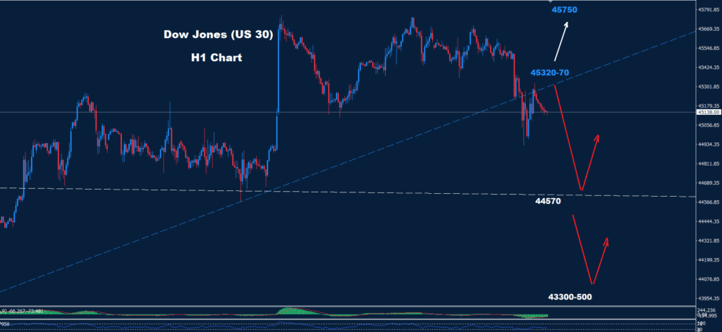 Dow Jones–03.09.2025