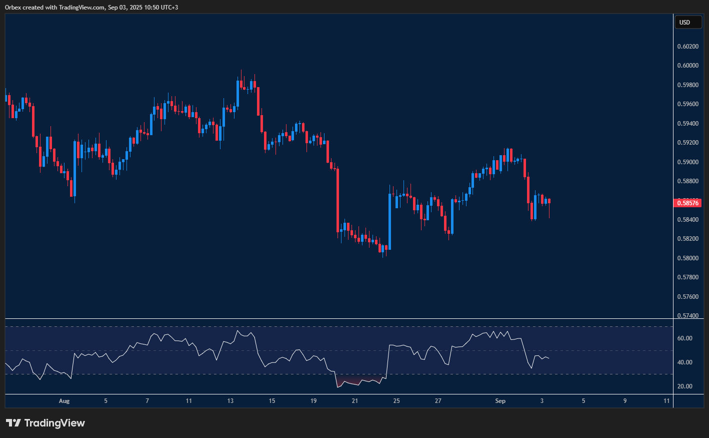 NZDUSD struggles near support with bulls eyeing rebound potential.