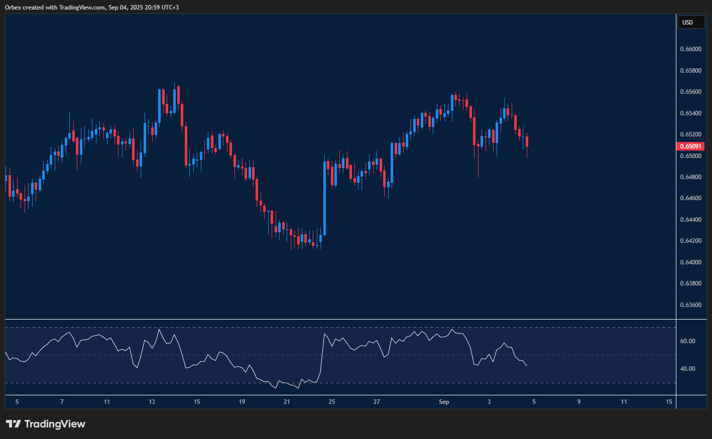 AUDUSD faces pressure as profit-taking drags price from recent peak