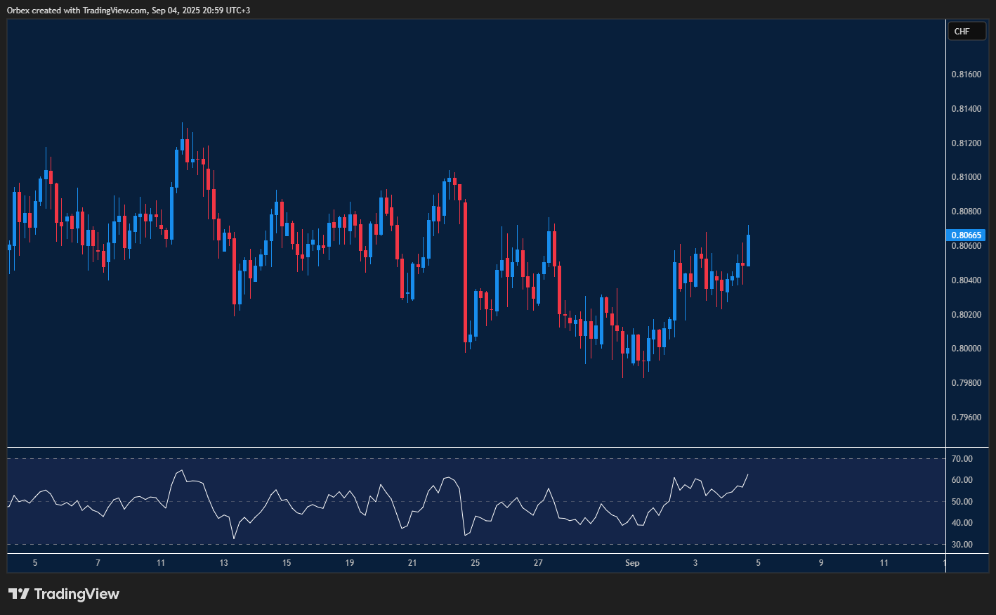 USDCHF tests resistance with bulls aiming above key levels