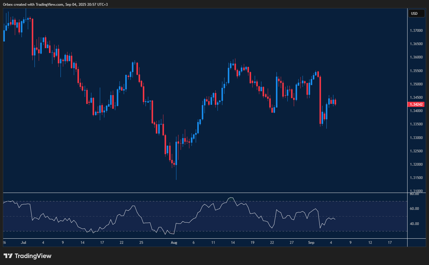 GBPUSD dips with pressure on pound and support seen at 13350