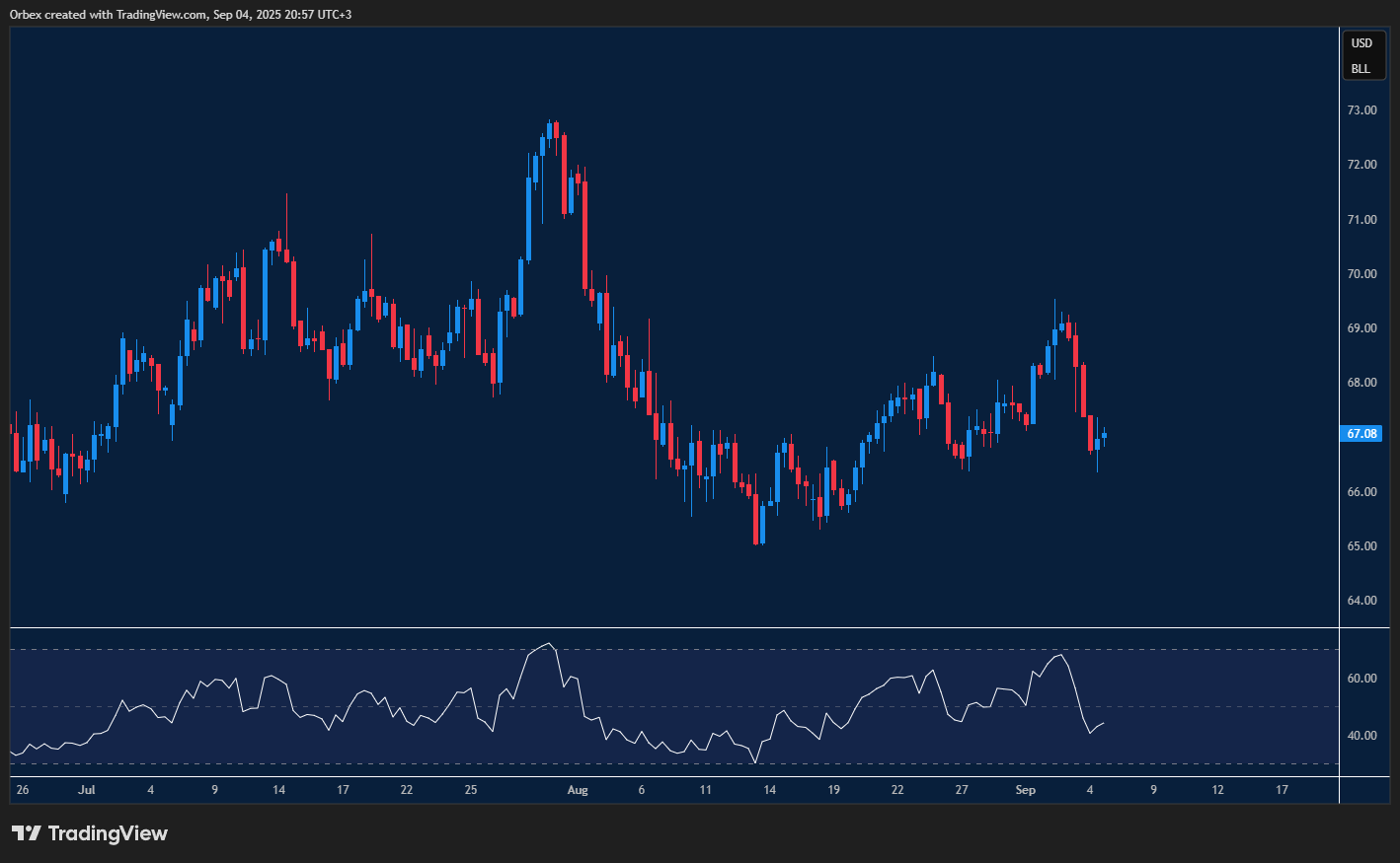 Brent oil sinks on stockpile build and global recession concerns