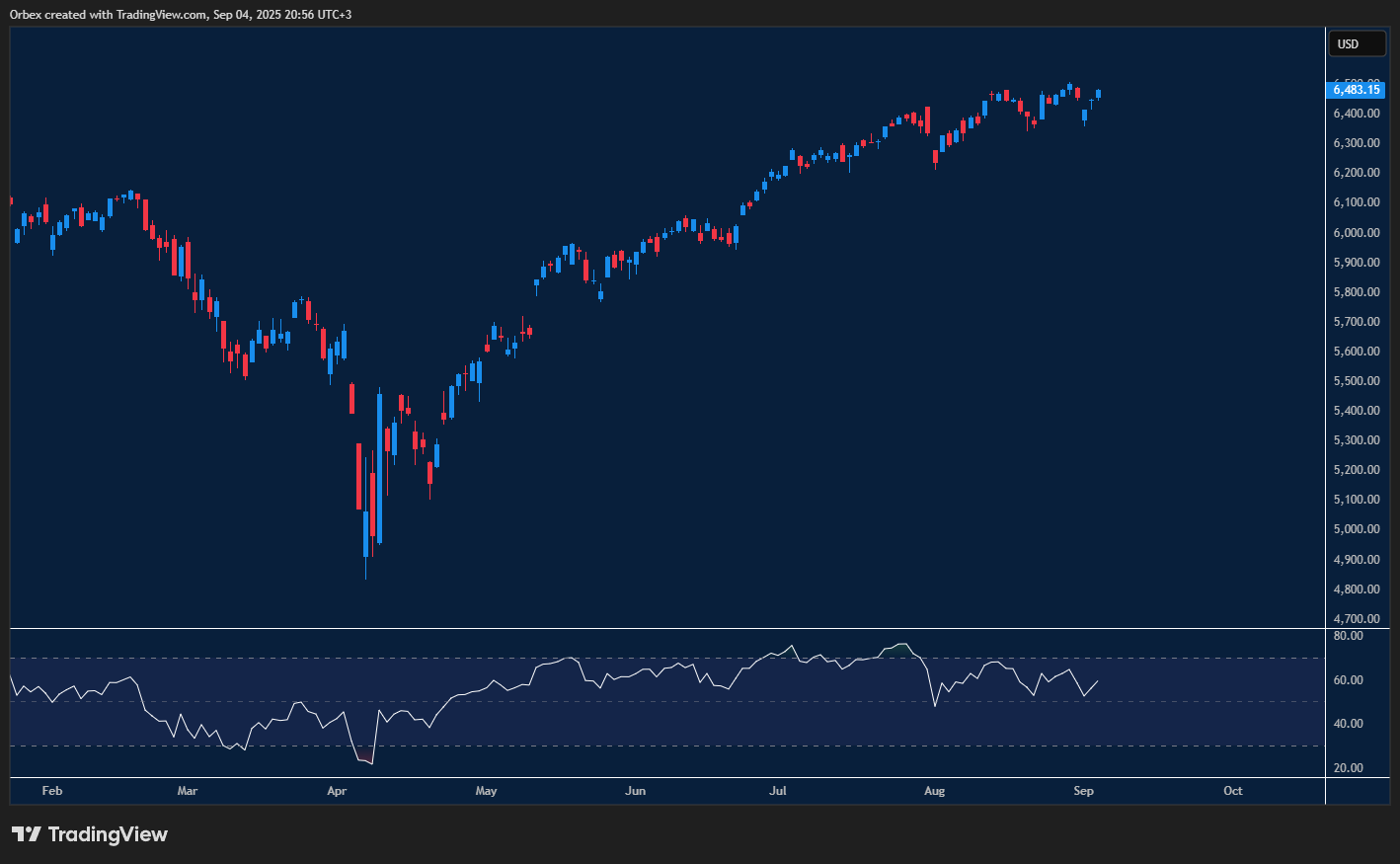 SPX 500 targets record high despite recession and Fed rate cut fears