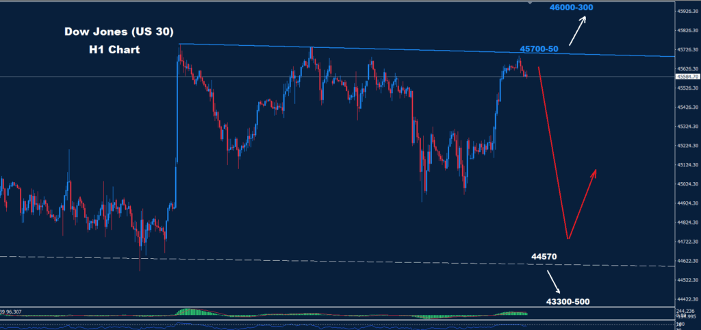 Dow Jones–05.09.2025