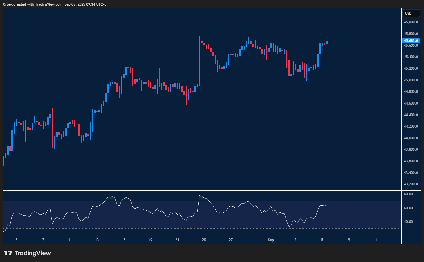 Dow rebounds but shows signs of overextension with resistance ahead