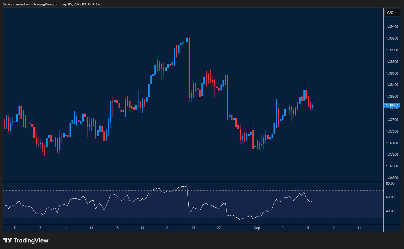 USDCAD builds bullish momentum with support holding firm