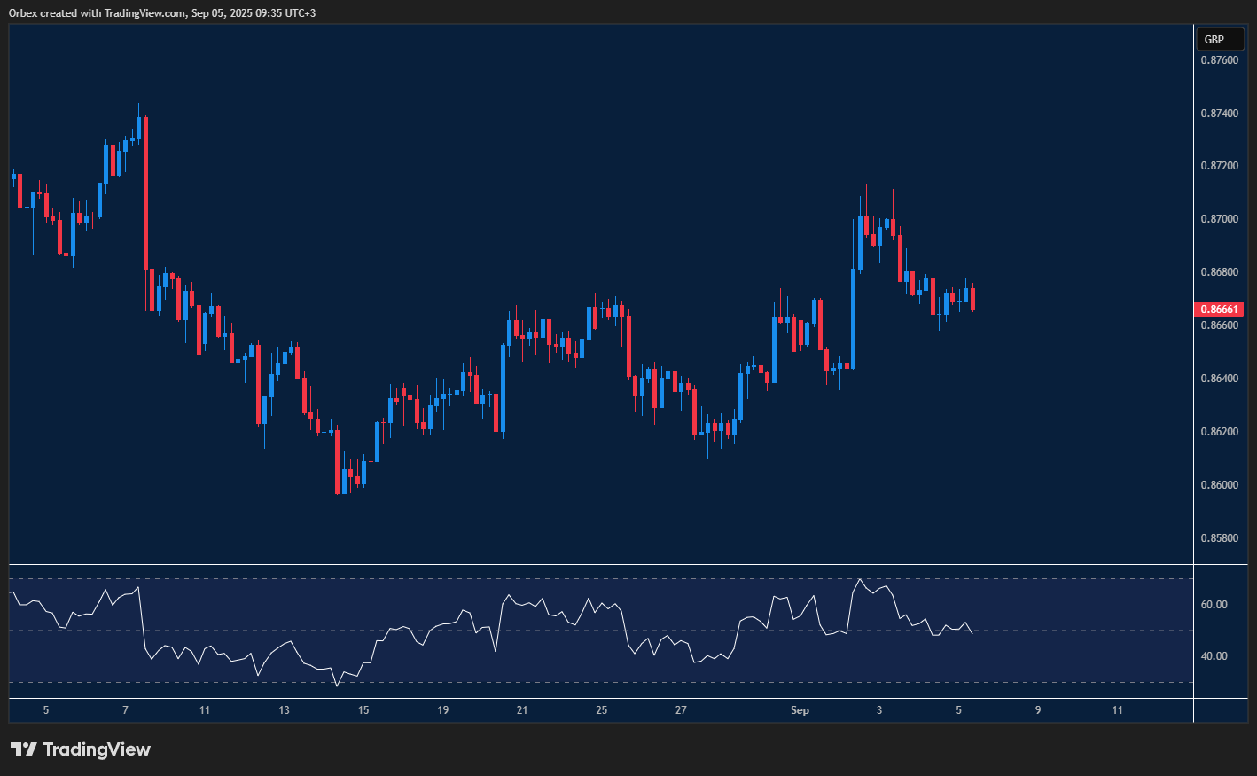 EURGBP struggles to find traction as recovery remains uncertain