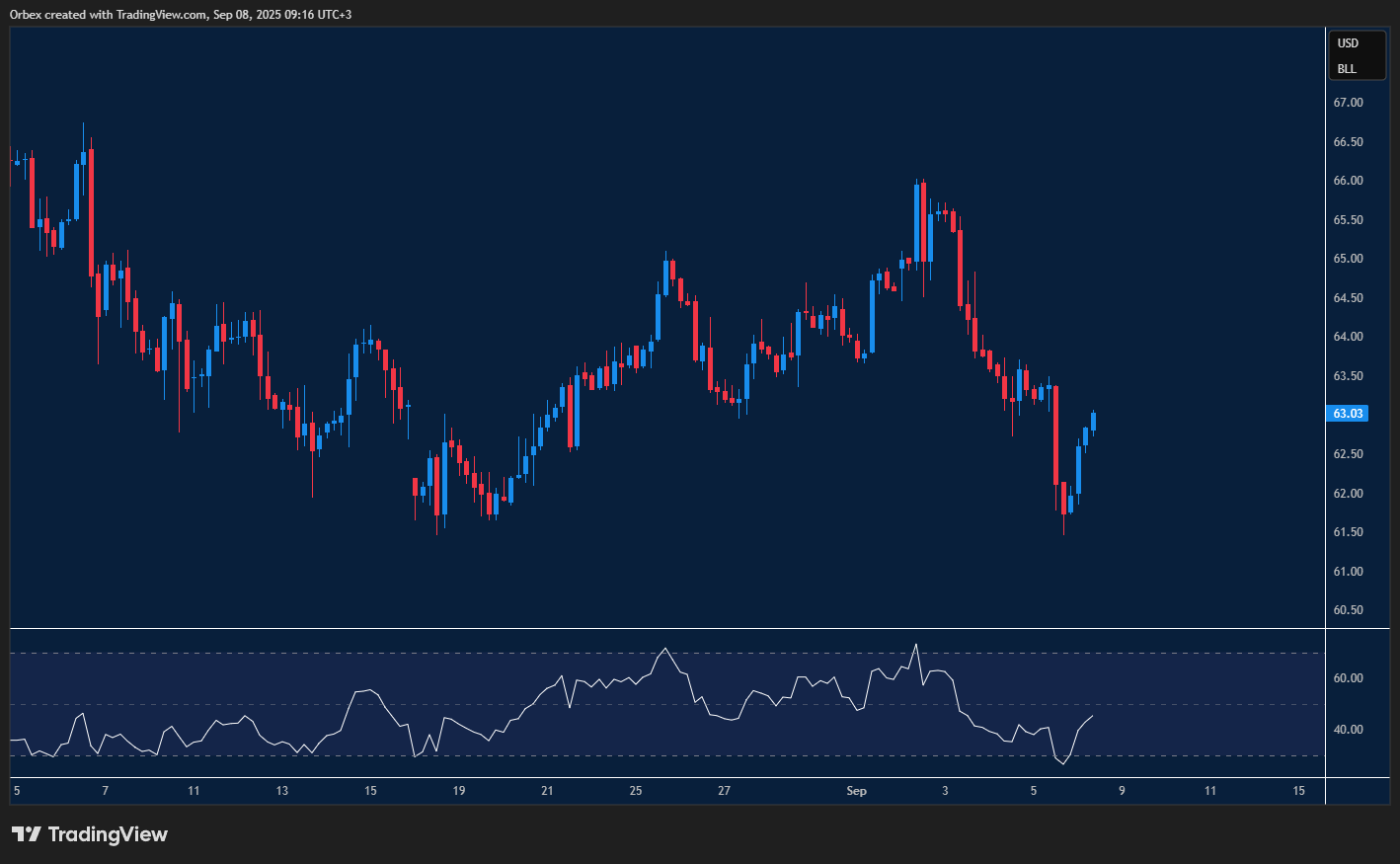 WTI crude rebounds with bullish momentum after support holds