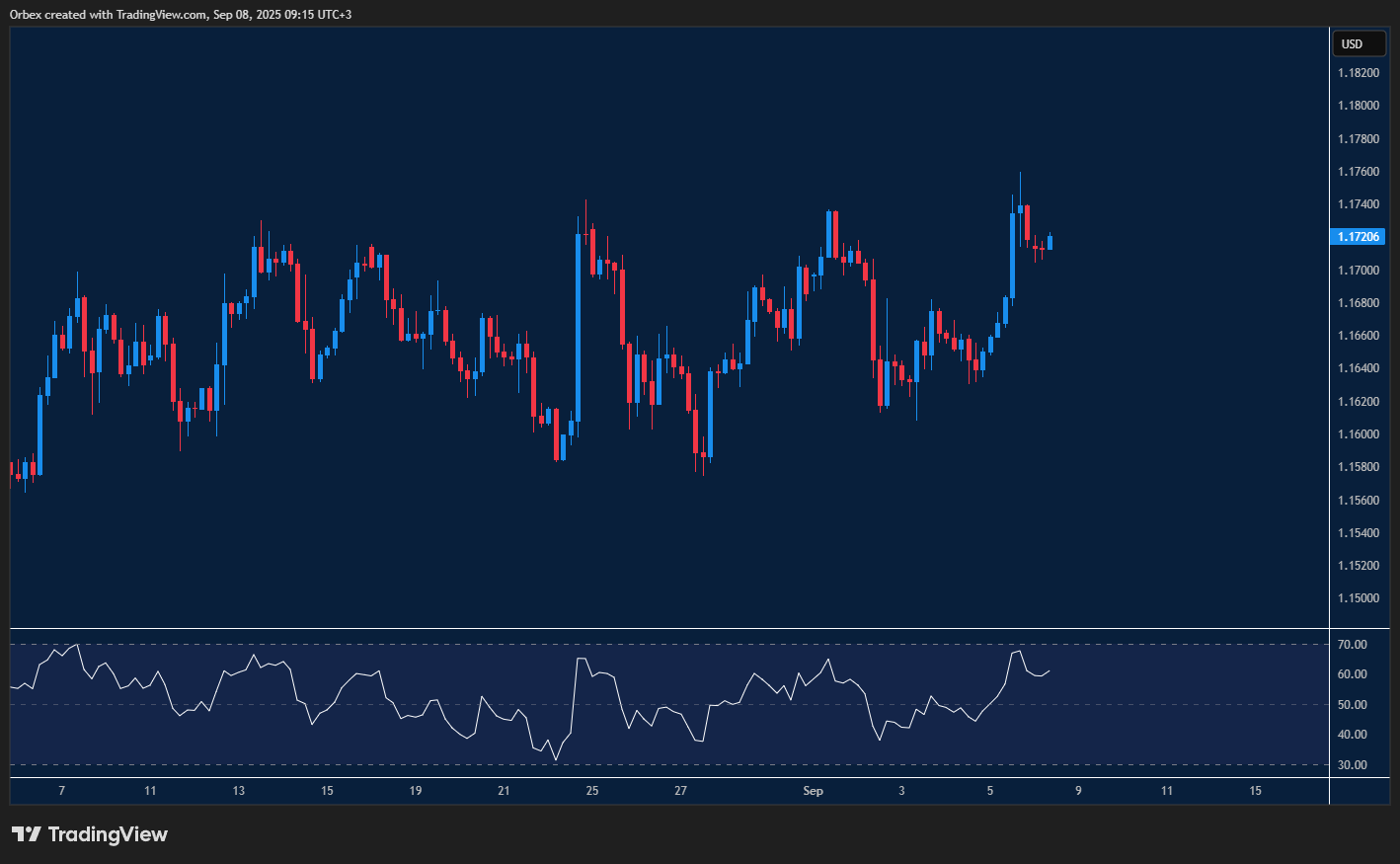 EURUSD stays bullish as NFP impact drives market sentiment