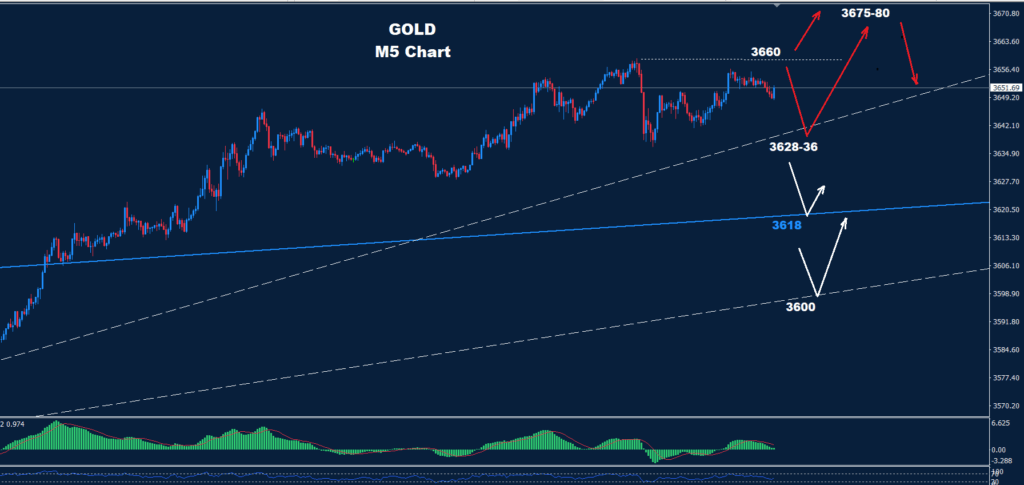 Gold – 09.09.2025