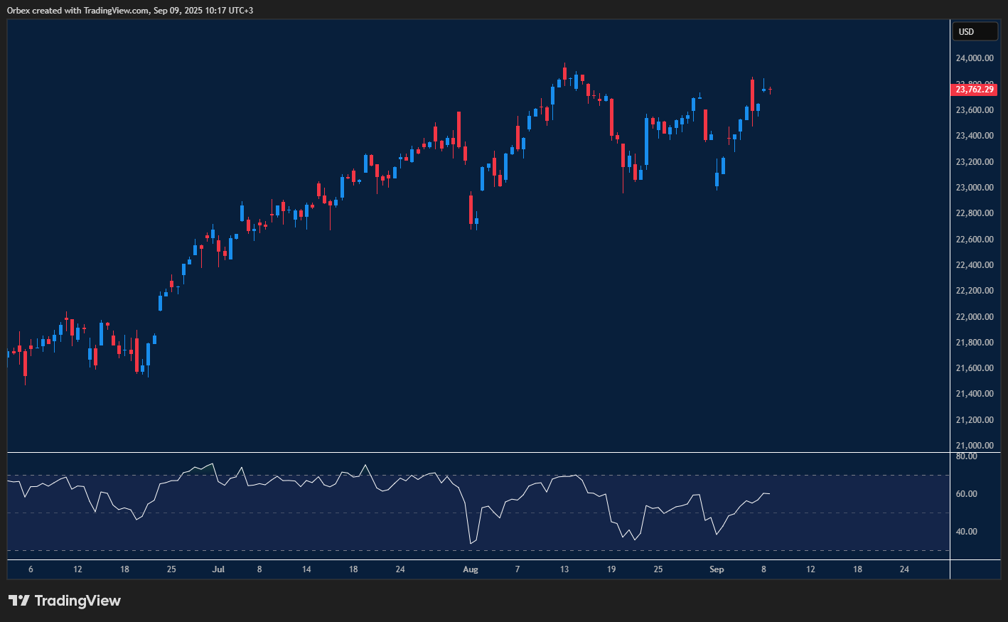 Nasdaq pushes higher, eyeing new records as bulls test key levels