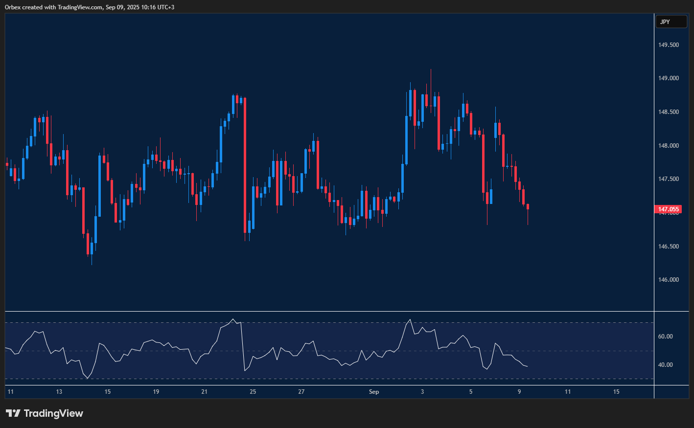 Yen strengthens as USDJPY breaks lower with bearish momentum
