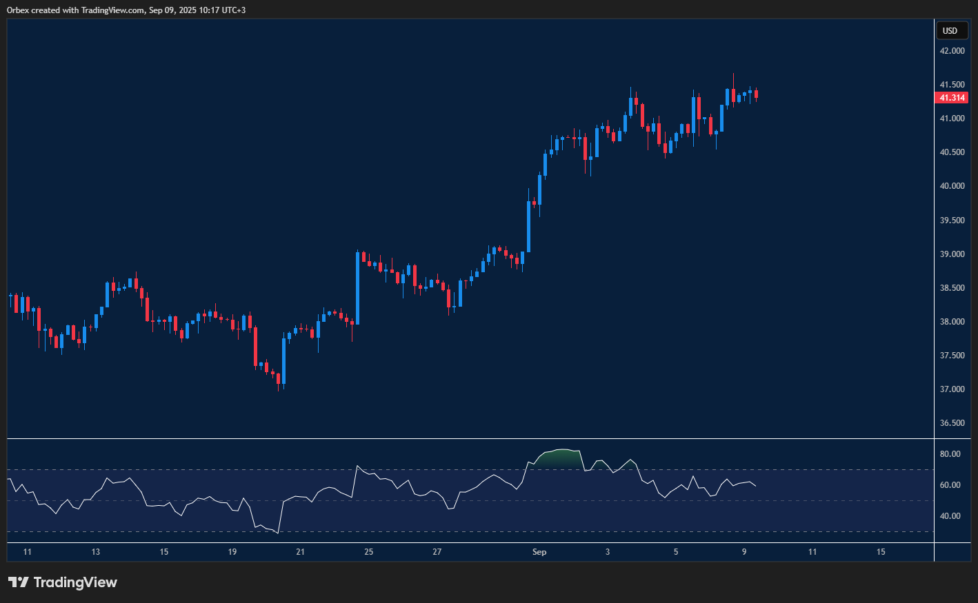 Silver climbs further, targeting new highs while holding key support
