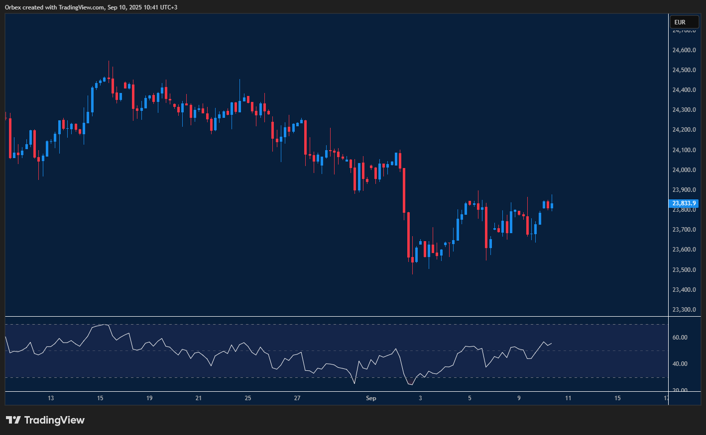 DAX edges higher as inflation cools and buyers eye key support levels.