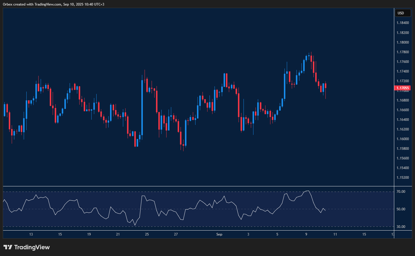 EURUSD drops further with cautious sentiment before upcoming CPI.