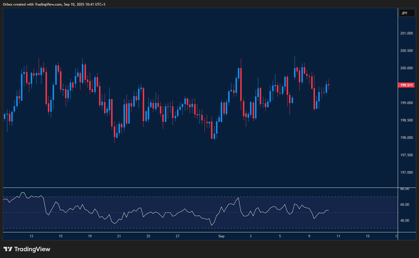 GBPJPY consolidates as resistance holds and buyers weigh next move.