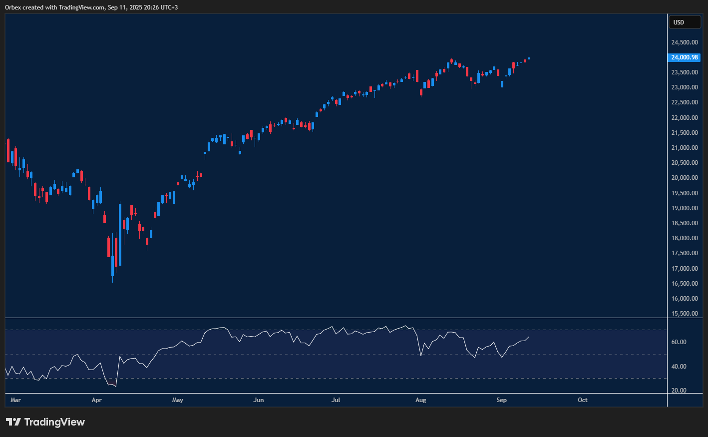 Nasdaq rallies to record with bulls driving global stock markets