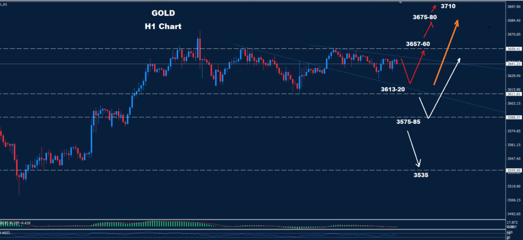 Gold–15.09.2025