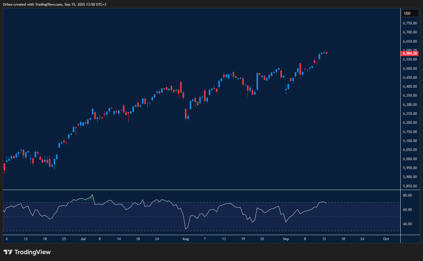 S&P climbs higher with key levels in focus and overbought RSI signs.