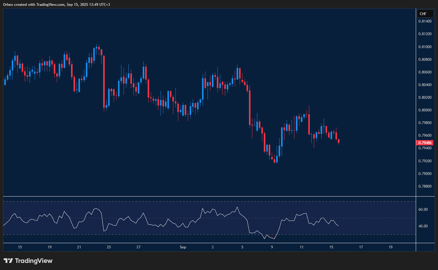 USDCHF weakens as traders price in Fed rate cut while testing support.