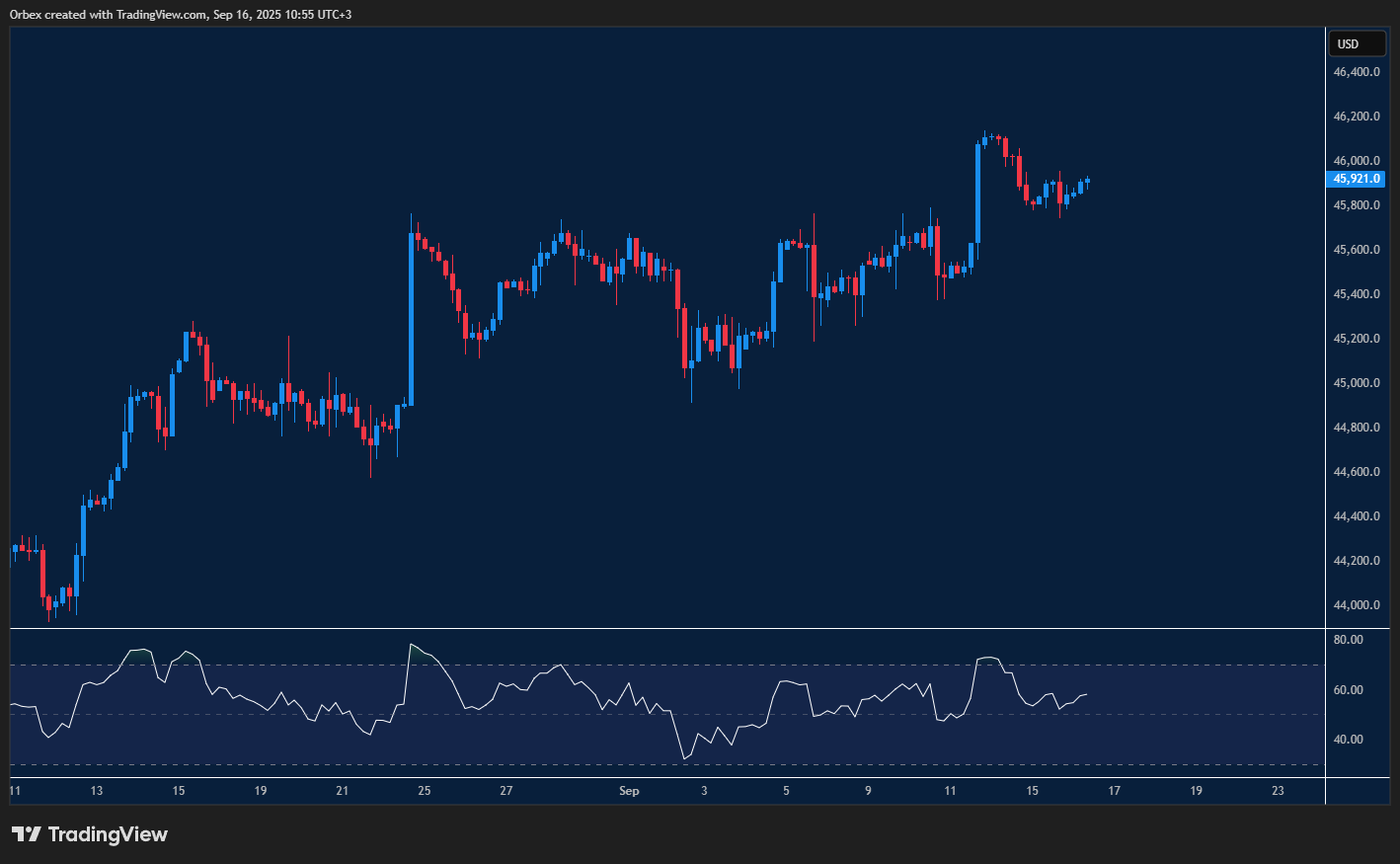 Dow faces resistance with RSI overbought signaling possible correction