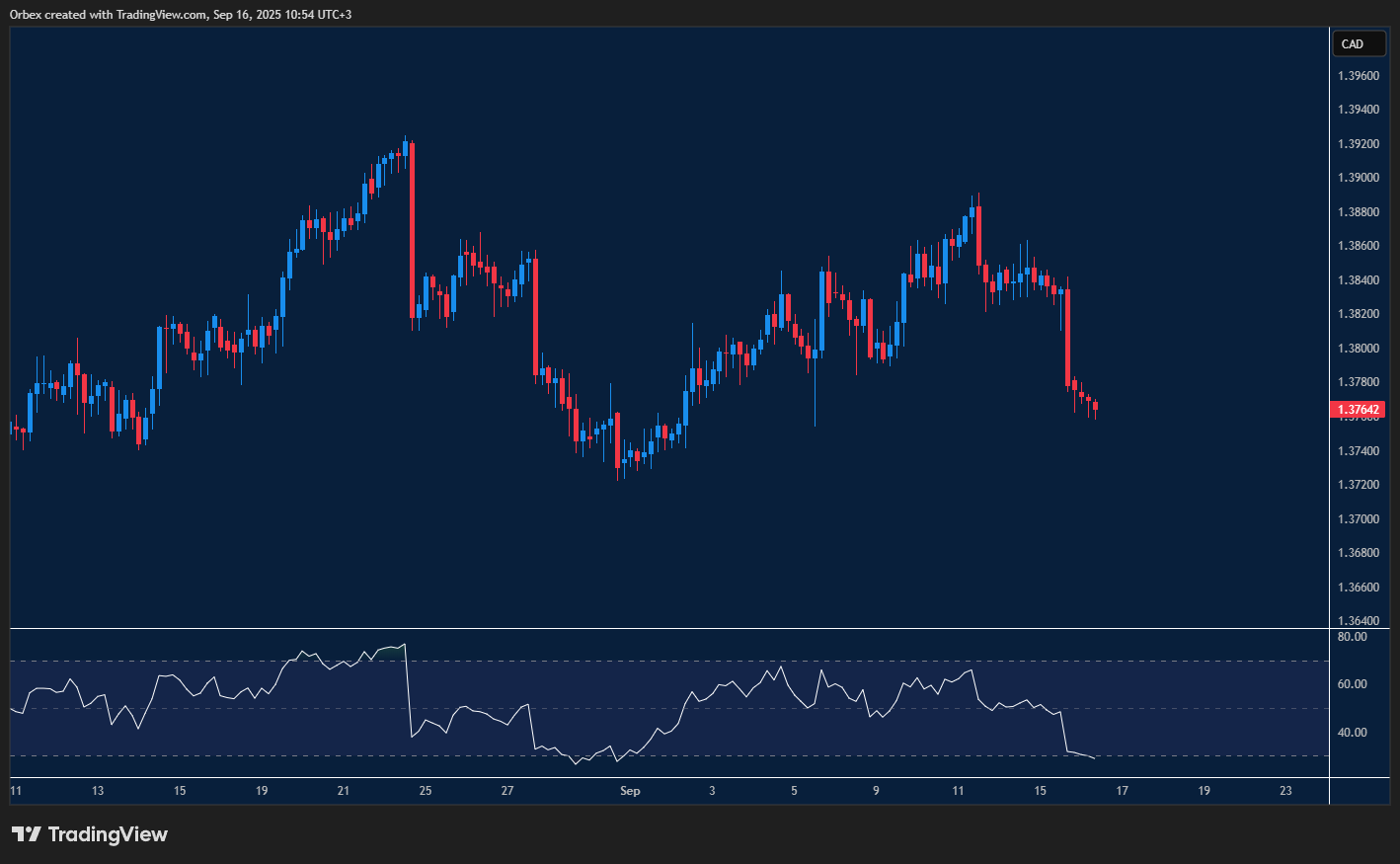 USDCAD drops to multi-week low as Fed decision drives market moves