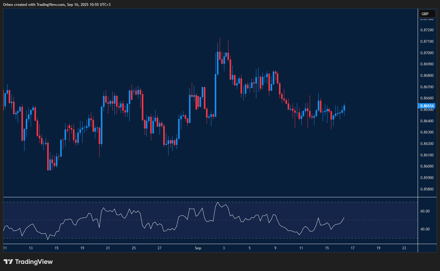 EURGBP consolidates as bulls and bears struggle for direction