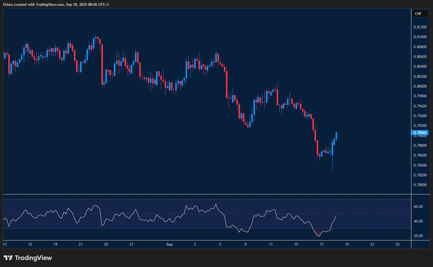 USDCHF weakens further as Fed cut drives pair to probe fresh support