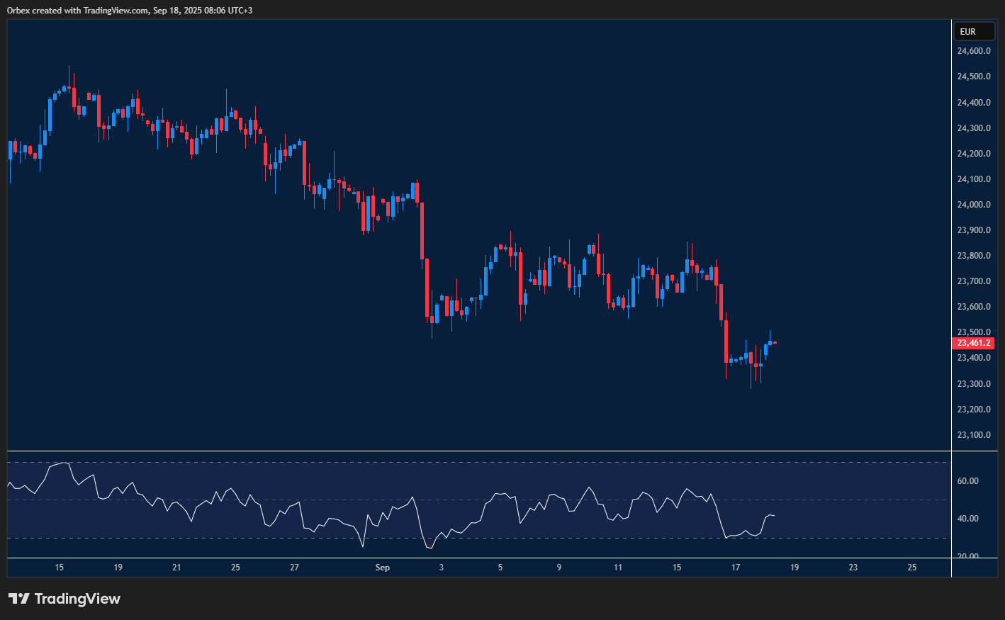 GER40 lifts higher with buyers eyeing key support and resistance levels