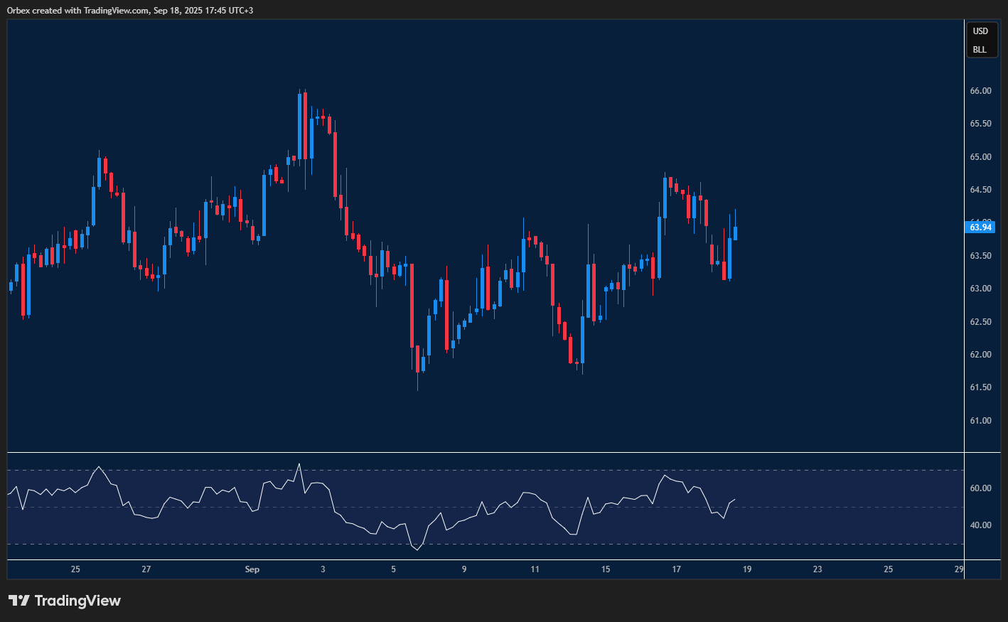 WTI oil rebounds after support holds, signaling bullish momentum.