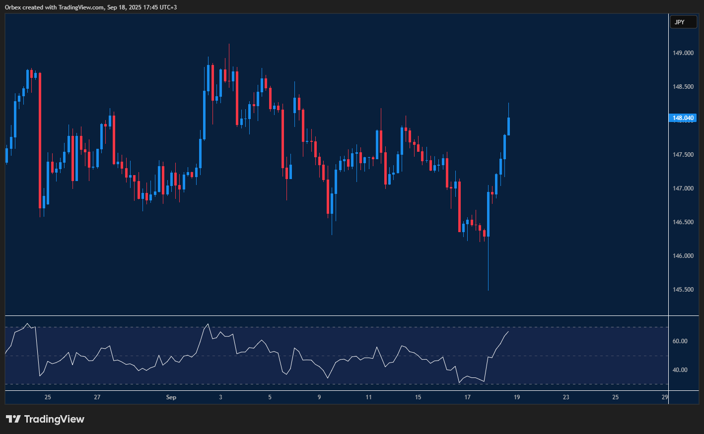 Dollar gains ground on yen, eyeing breakout above key resistance.