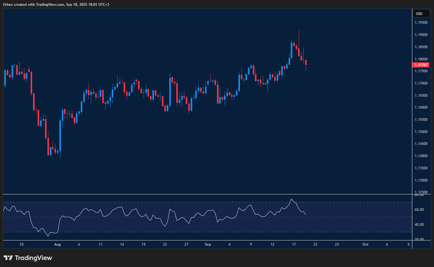 EURUSD dips as Fed rate cut expectations spark volatility in the dollar