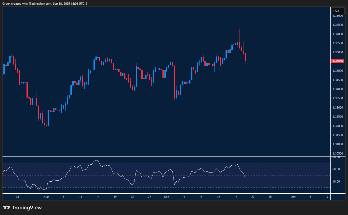 GBPUSD declines as sellers dominate after Bank of England decision